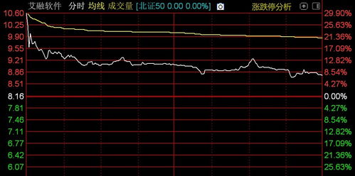 北證50指數高開低走，計算機軟件開發板塊承壓，格利爾領跌超10%